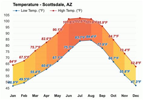 october weather scottsdale|weather scottsdale az september.